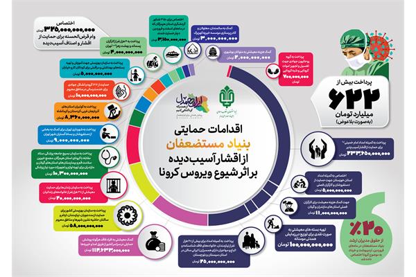 اینفوگرافیک/اقدامات حمایتی بنیادمستضعفان از اقشار آسیب دیده از شیوع کرونا