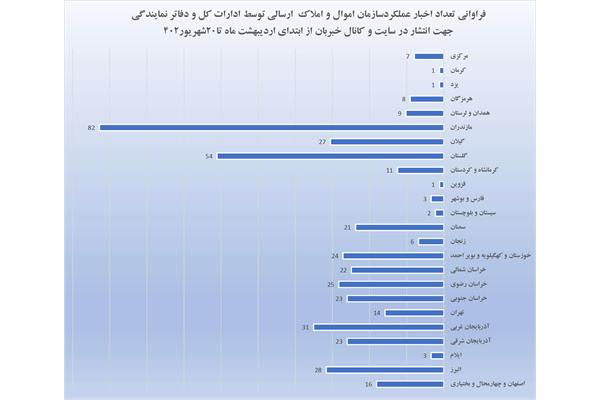 معرفی رتبه های برتر تولید اخبار عملکرد سازمان اموال و املاک