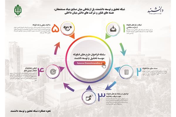 اینفوگرافیک / نحوه عملکرد شبکه تحقیق و توسعه دانشمند